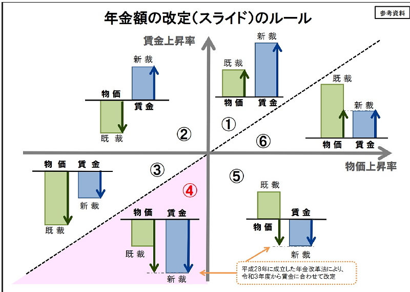 年金額の改定（スライド）のルール（厚生労働省資料から引用）