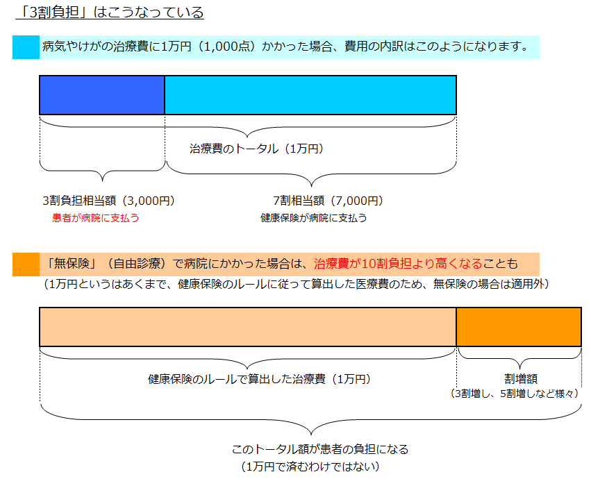 医療費3割負担のイメージ