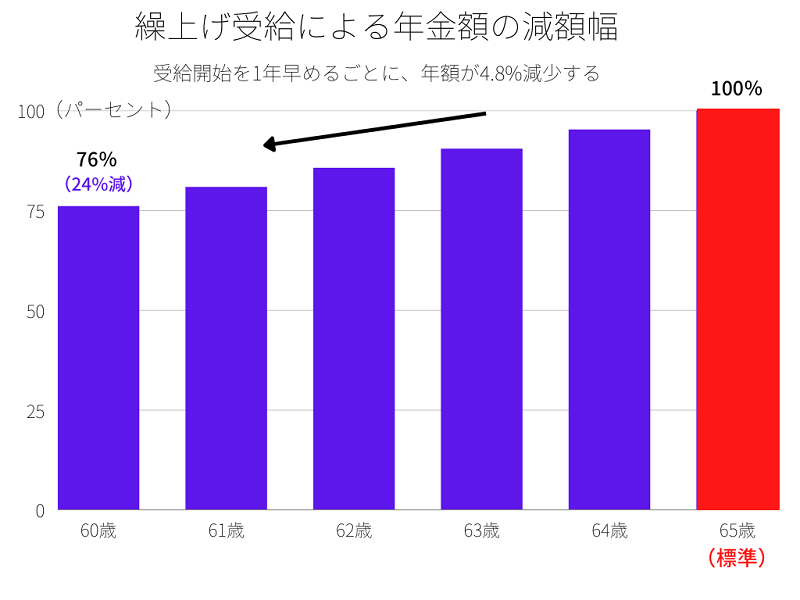 繰上げ受給による、年金の減額幅イメージ（グラフ）