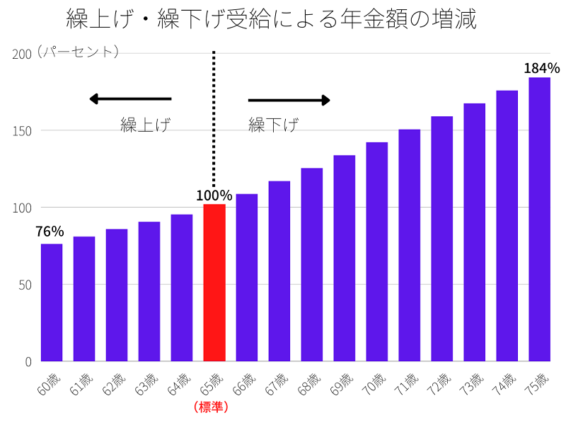 老後の国民年金の繰上げ・繰下げ受給による年金額の増減