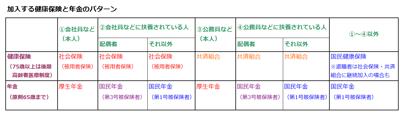 場合ごとの、健康保険と年金の加入パターン。