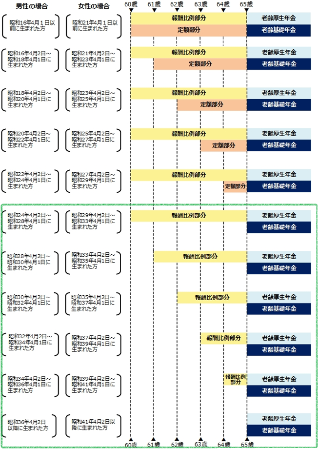 特別支給の老齢厚生年金支給開始年齢（日本年金機構資料）